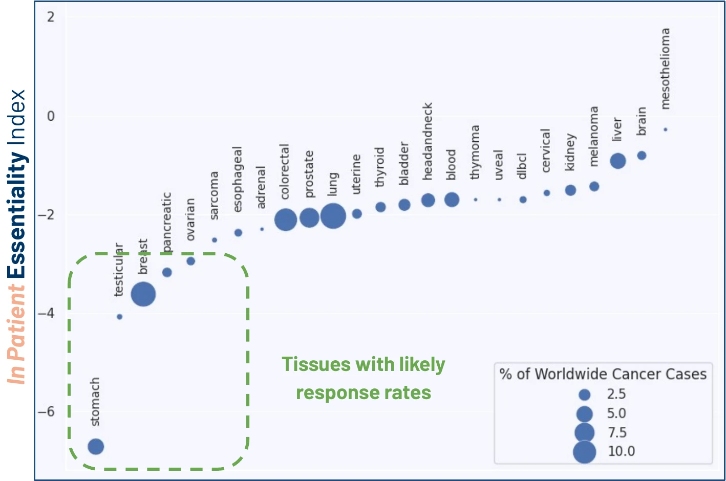 FGFR2 essentiality index in patient tumors across tissues