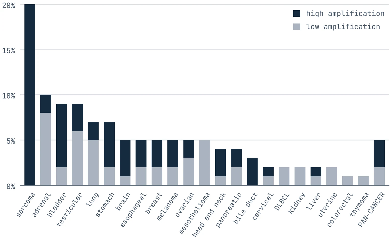 MDM2 low and high amplification frequencies across tumor types