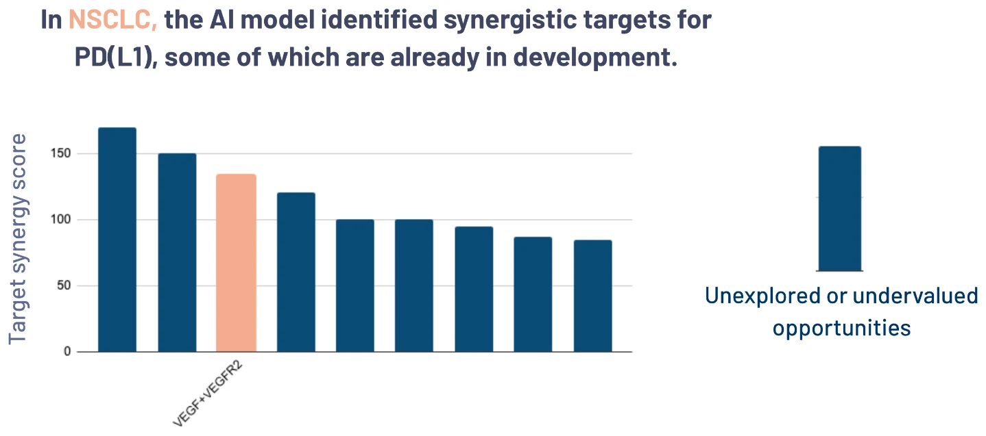 Target synergy scores for PD(L)1 in NSCLC, with VEGF and VEGFR2 highlighted