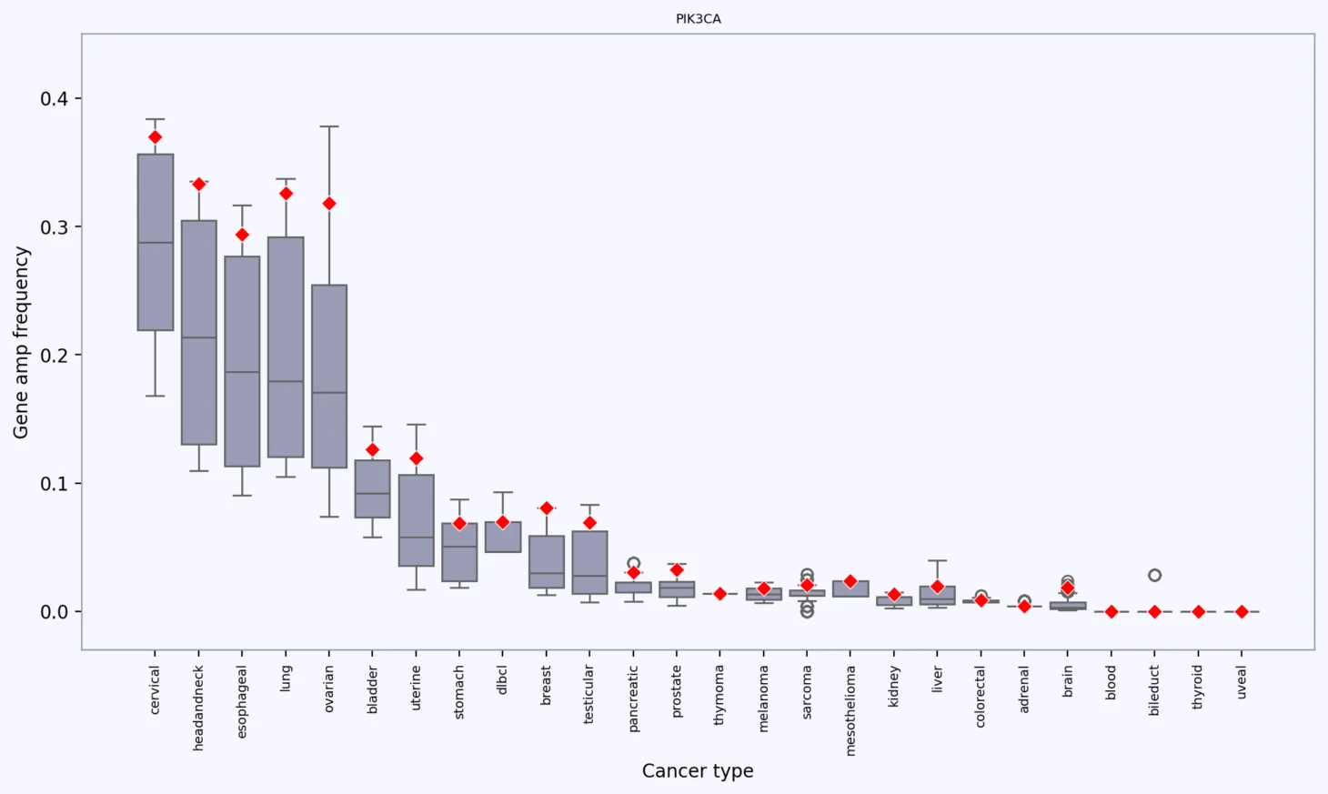 Amplification frequency of genes on chromosome 3q across cancer types, with PIK3CA marked