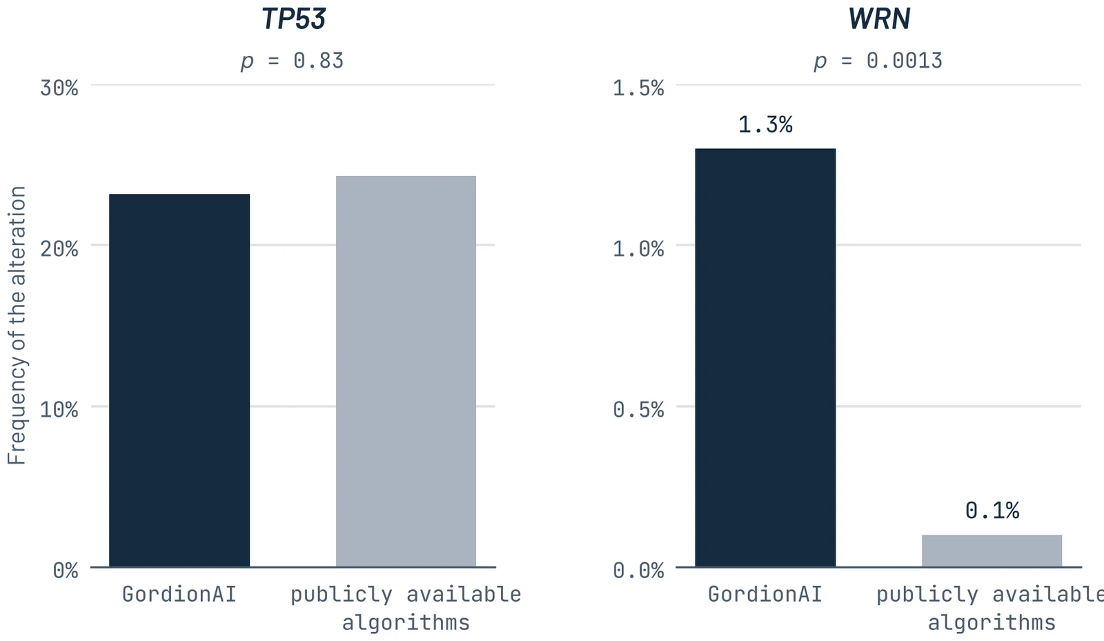 Bi-allelic gene losses for TP53 and WRN detected by Gordion vs publicly available algorithms